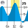 Jack Bay tide chart for Thursday, January 25, 2024