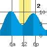 Jack Bay tide chart for Tuesday, January 2, 2024