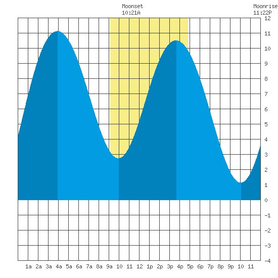 Jack Bay tide chart for Tuesday, January 30, 2024