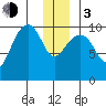 Jack Bay tide chart for Wednesday, January 3, 2024