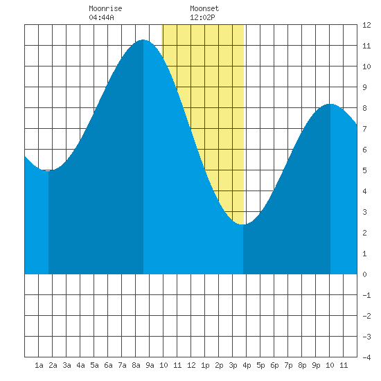 Jack Bay tide chart for Saturday, January 6, 2024