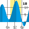 Jack Bay tide chart for Saturday, February 10, 2024