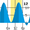 Jack Bay tide chart for Monday, February 12, 2024