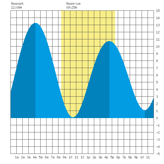 Jack Bay tide chart for Wednesday, February 14, 2024