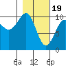 Jack Bay tide chart for Monday, February 19, 2024