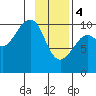 Jack Bay tide chart for Sunday, February 4, 2024