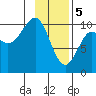 Jack Bay tide chart for Monday, February 5, 2024