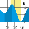 Jack Bay tide chart for Tuesday, February 6, 2024