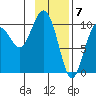 Jack Bay tide chart for Wednesday, February 7, 2024