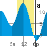 Jack Bay tide chart for Thursday, February 8, 2024