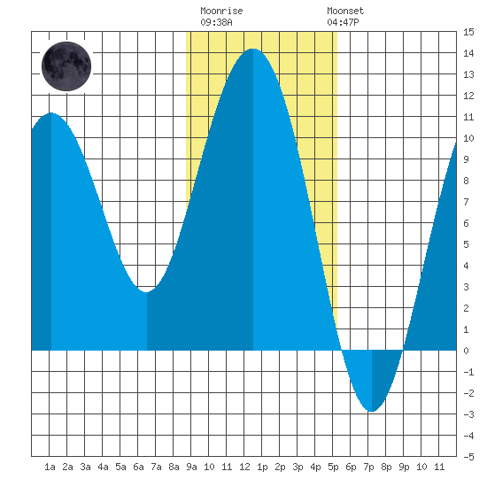 Jack Bay tide chart for Friday, February 9, 2024