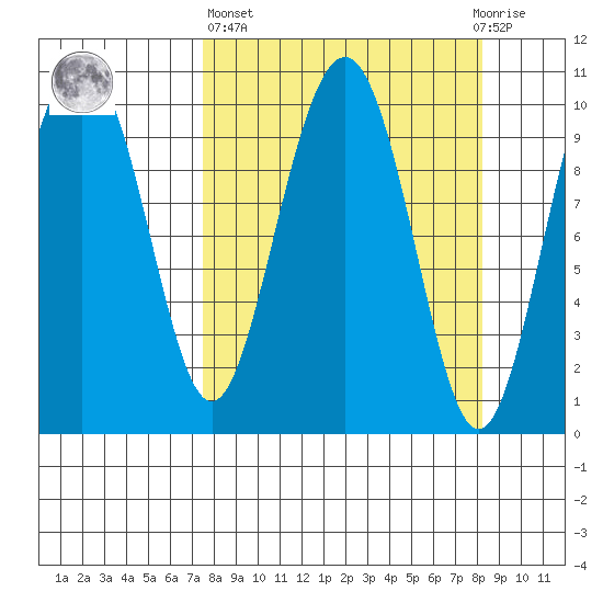 Jack Bay tide chart for Sunday, March 24, 2024
