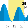 Jack Bay tide chart for Thursday, March 28, 2024