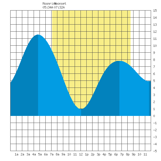 Jack Bay tide chart for Sunday, March 31, 2024