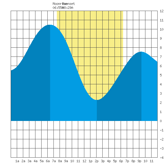 Jack Bay tide chart for Monday, March 4, 2024