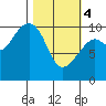 Jack Bay tide chart for Monday, March 4, 2024