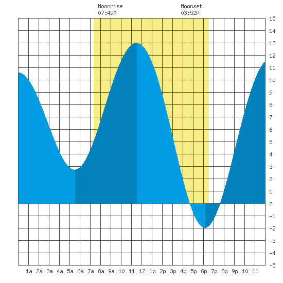 Jack Bay tide chart for Friday, March 8, 2024