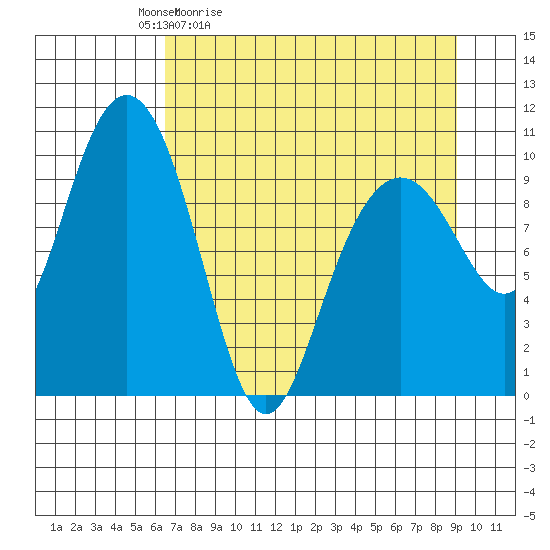 Jack Bay tide chart for Saturday, April 13, 2024