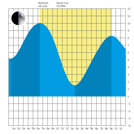 Jack Bay tide chart for Monday, April 15, 2024