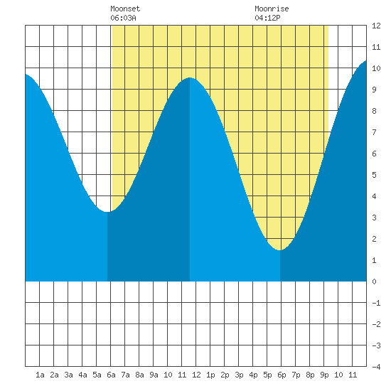 Jack Bay tide chart for Friday, April 19, 2024