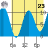 Jack Bay tide chart for Tuesday, April 23, 2024