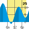 Jack Bay tide chart for Thursday, April 25, 2024