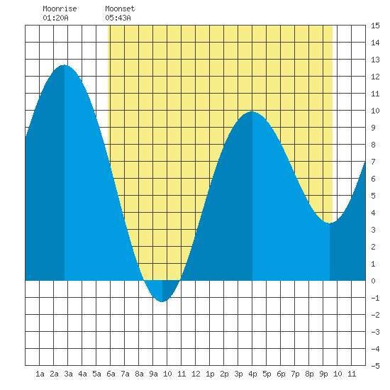 Jack Bay tide chart for Friday, April 26, 2024