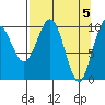 Jack Bay tide chart for Friday, April 5, 2024
