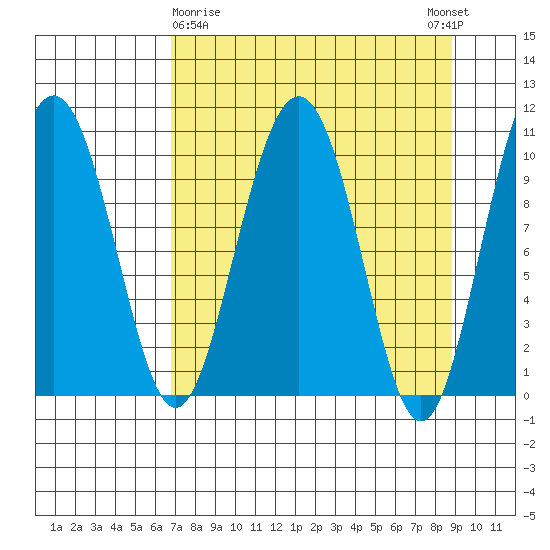 Jack Bay tide chart for Sunday, April 7, 2024