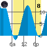 Jack Bay tide chart for Monday, April 8, 2024
