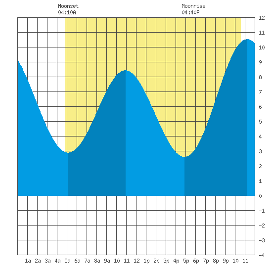 Jack Bay tide chart for Saturday, May 18, 2024