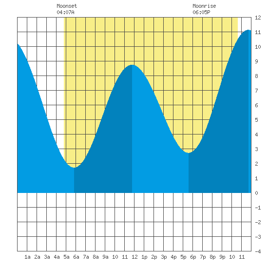 Jack Bay tide chart for Sunday, May 19, 2024