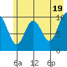 Jack Bay tide chart for Sunday, May 19, 2024