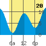 Jack Bay tide chart for Monday, May 20, 2024