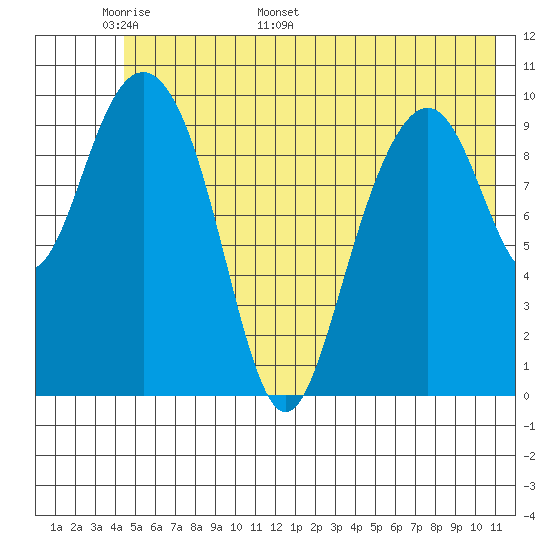 Jack Bay tide chart for Wednesday, May 29, 2024