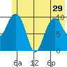 Jack Bay tide chart for Wednesday, May 29, 2024
