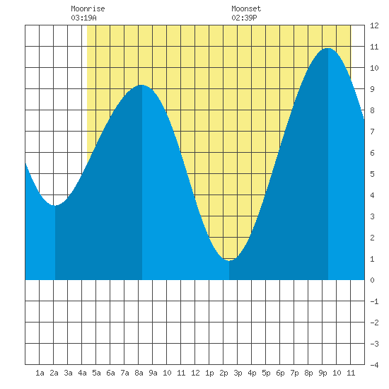 Jack Bay tide chart for Friday, May 31, 2024