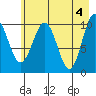 Jack Bay tide chart for Saturday, May 4, 2024