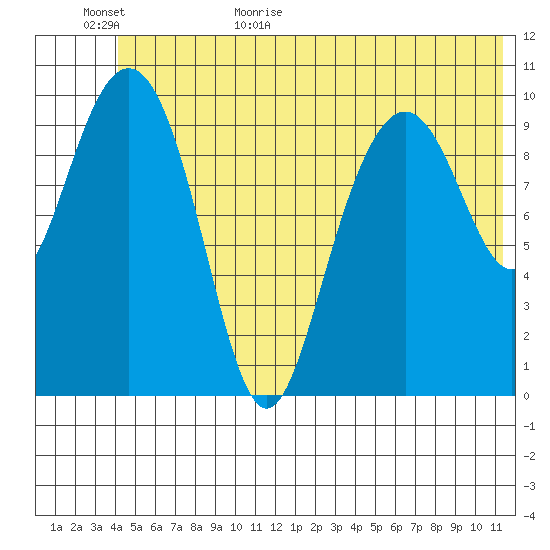 Jack Bay tide chart for Tuesday, June 11, 2024