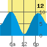 Jack Bay tide chart for Wednesday, June 12, 2024