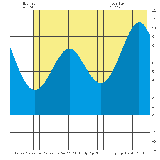 Jack Bay tide chart for Sunday, June 16, 2024