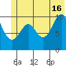 Jack Bay tide chart for Sunday, June 16, 2024