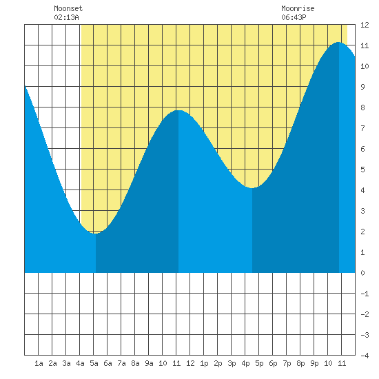 Jack Bay tide chart for Monday, June 17, 2024