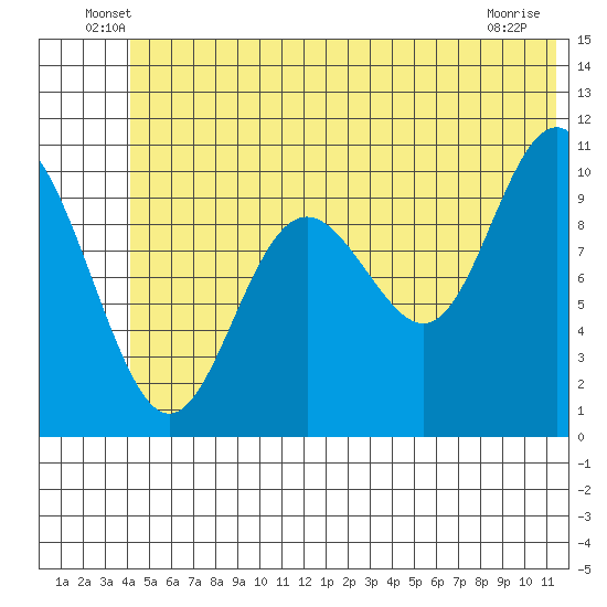 Jack Bay tide chart for Tuesday, June 18, 2024