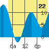 Jack Bay tide chart for Saturday, June 22, 2024