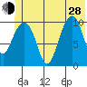 Jack Bay tide chart for Friday, June 28, 2024