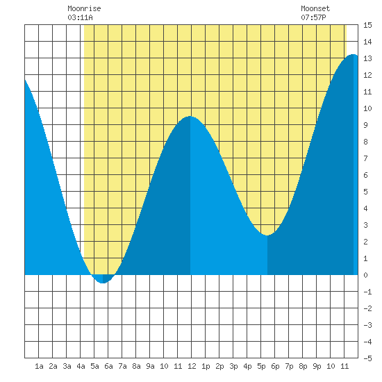 Jack Bay tide chart for Monday, June 3, 2024