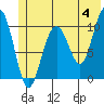Jack Bay tide chart for Tuesday, June 4, 2024