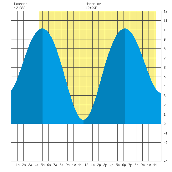 Jack Bay tide chart for Thursday, July 11, 2024