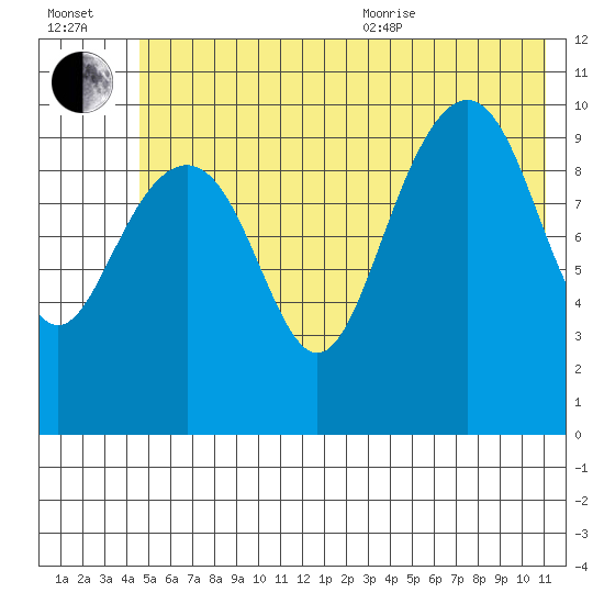 Jack Bay tide chart for Saturday, July 13, 2024